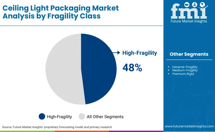Ceiling Light Packaging Market By Fragility