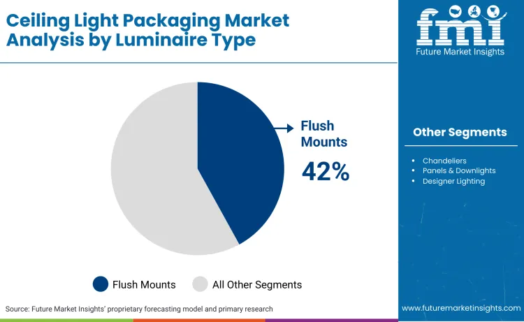 Ceiling Light Packaging Market By Luminaire