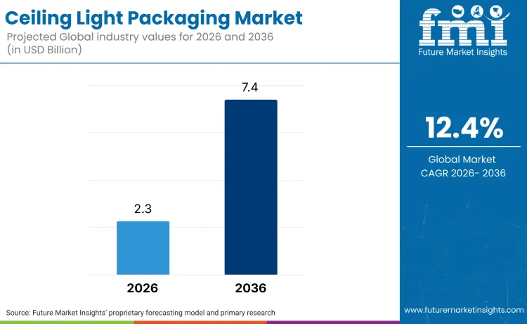 Ceiling Light Packaging Market