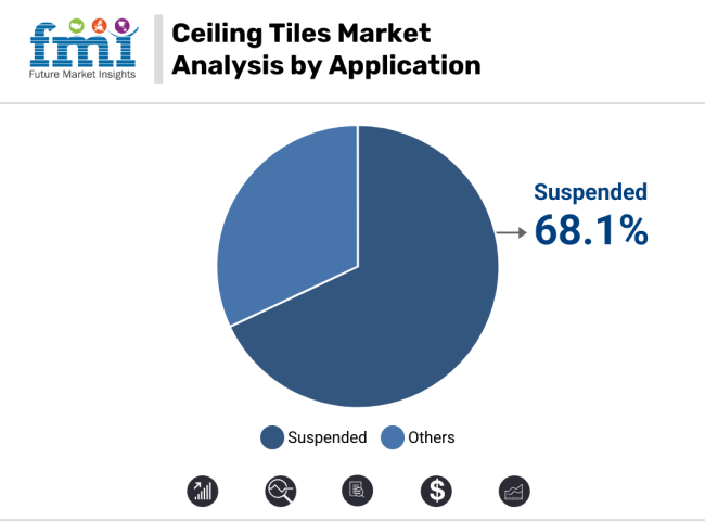 Ceiling Tiles Market Analysis By Application