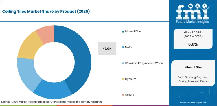 Ceiling Tiles Market Analysis By Product