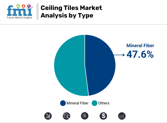 Ceiling Tiles Market Analysis By Type