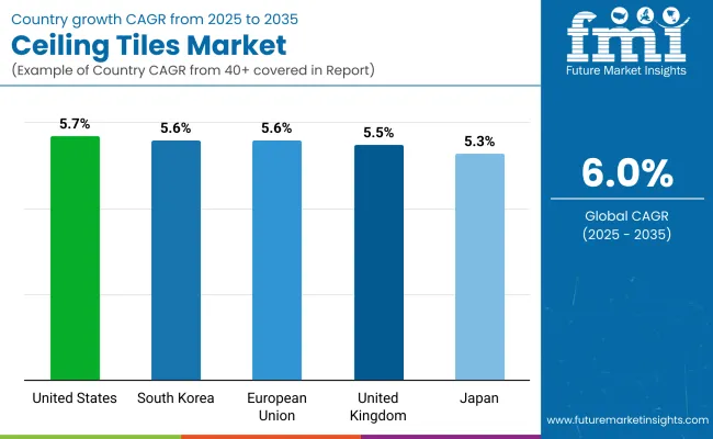 Ceiling Tiles Market By Country Ceiling Tiles Market By Country