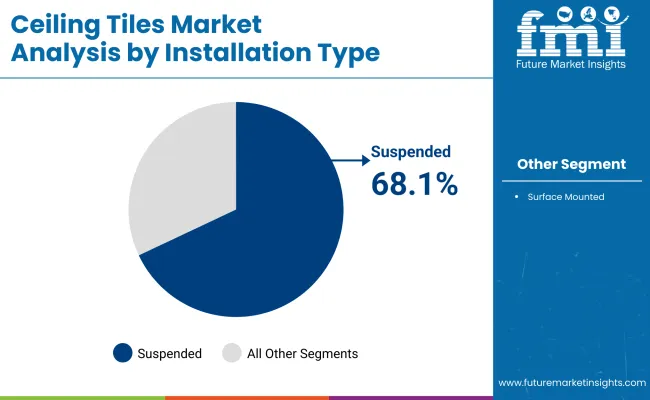 Ceiling Tiles Market By Installation Ceiling Tiles Market By Installation