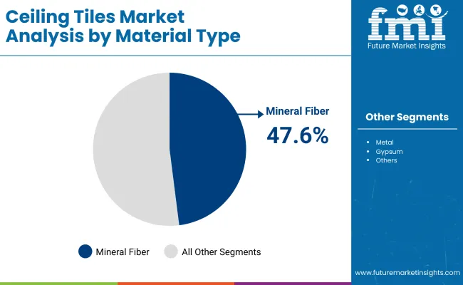 Ceiling Tiles Market By Material Ceiling Tiles Market By Material