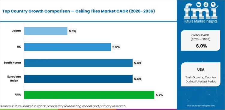 Ceiling Tiles Market Cagr Analysis By Country