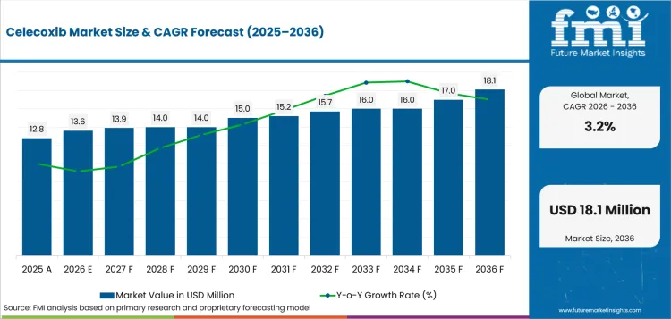 Celecoxib Market Value Analysis