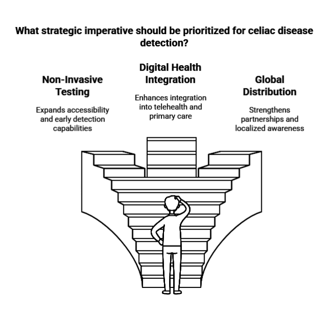 Celiac Disease Diagnostics Market Top 3 Strategic Imperatives For Stakeholders