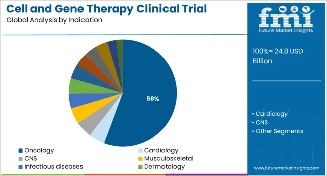 Cell And Gene Therapy Clinical Trial Market Analysis By Indication