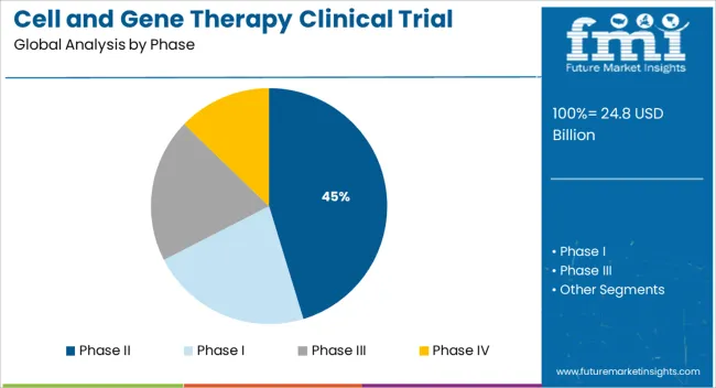 Cell And Gene Therapy Clinical Trial Market Analysis By Phase