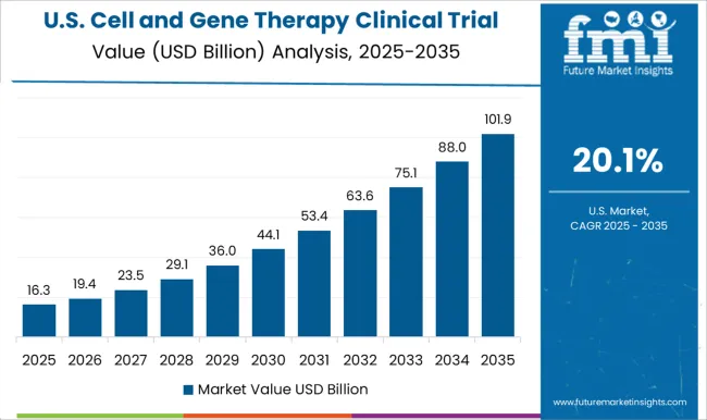 Cell And Gene Therapy Clinical Trial Market Country Value Analysis