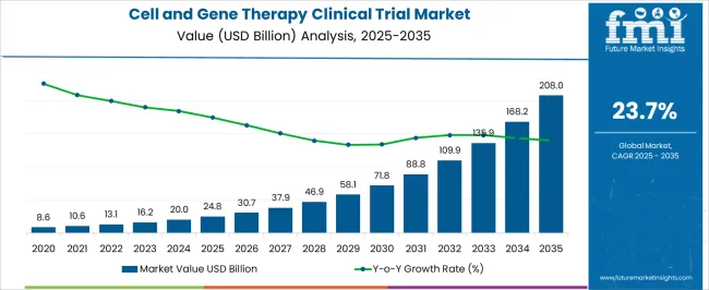 Cell And Gene Therapy Clinical Trial Market Market Value Analysis