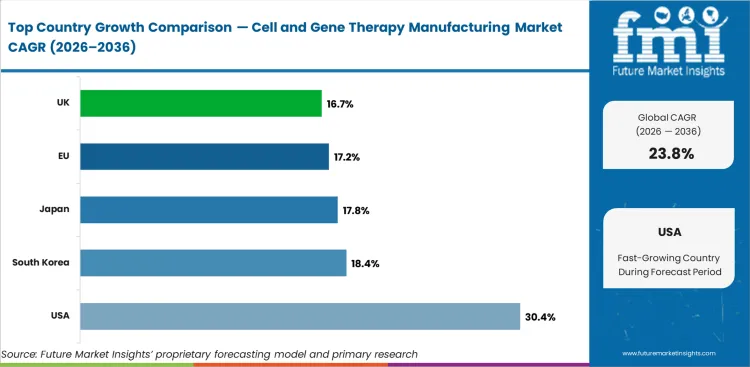 Cell And Gene Therapy Manufacturing Market Cagr Analysis By Country