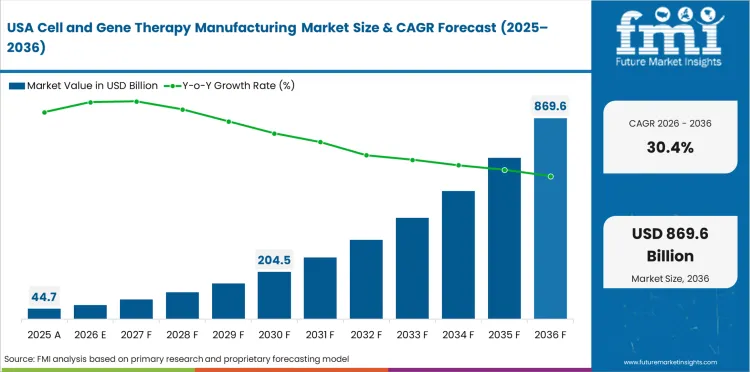 Cell And Gene Therapy Manufacturing Market Country Value Analysis