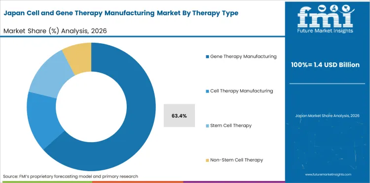 Cell And Gene Therapy Manufacturing Market Japan Market Share Analysis By Therapy Type