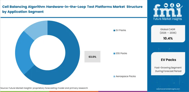 Cell Balancing Algorithm Hardware In The Loop Test Platforms Market Analysis By Application