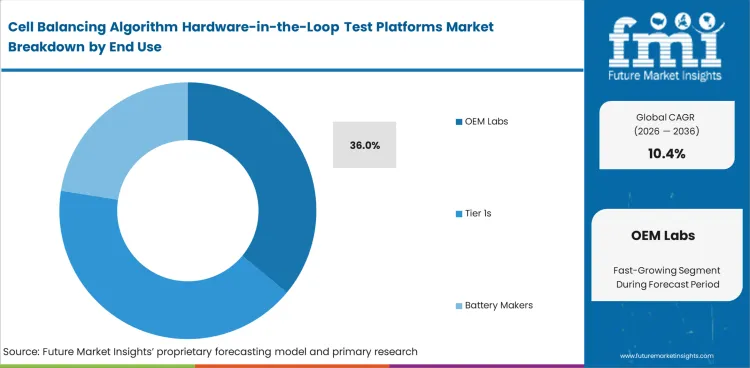 Cell Balancing Algorithm Hardware In The Loop Test Platforms Market Analysis By End Use