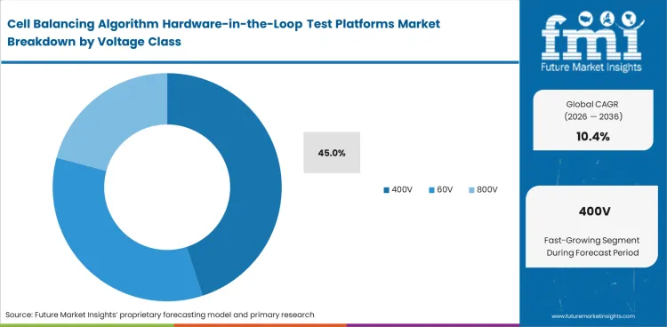 Cell Balancing Algorithm Hardware In The Loop Test Platforms Market Analysis By Voltage Class
