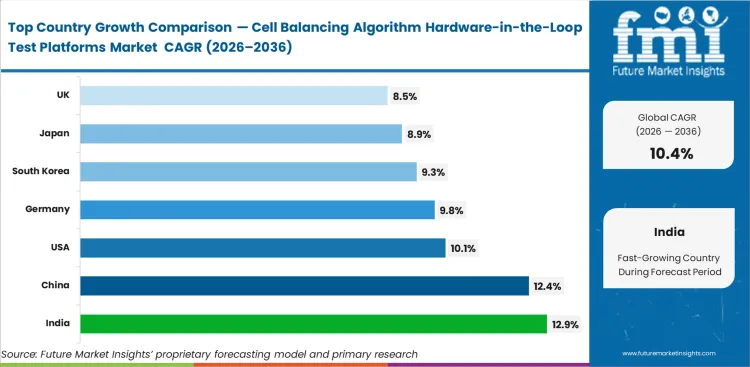 Cell Balancing Algorithm Hardware In The Loop Test Platforms Market Cagr Analysis By Country