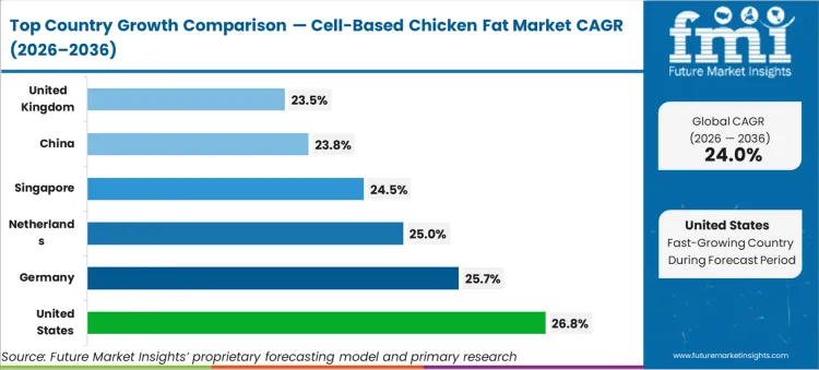 Cell Based Chicken Fat Market Cagr Analysis By Country