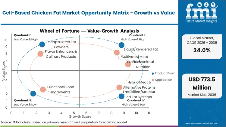 Cell Based Chicken Fat Market Opportunity Matrix Growth Vs Value