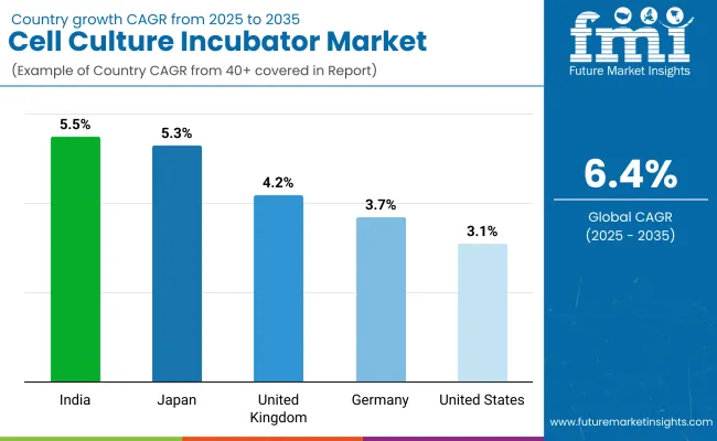 Cell Culture Incubator Market By Country