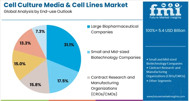 Cell Culture Media & Cell Lines Market Analysis By End Use Outlook