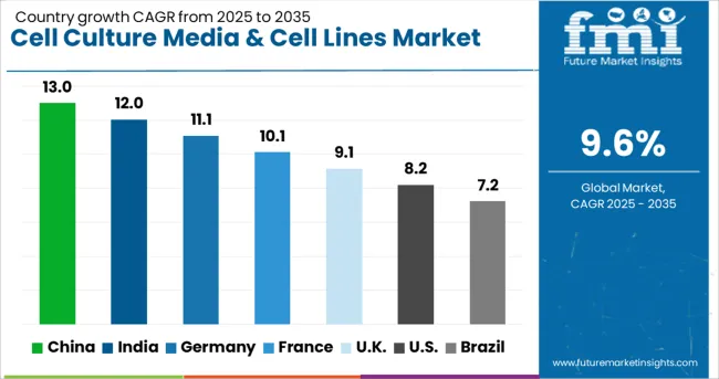 Cell Culture Media & Cell Lines Market Cagr Analysis By Country