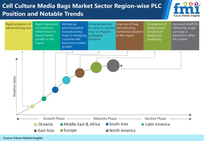 cell culture media bags market