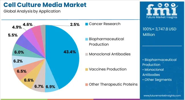 Cell Culture Media Market Analysis By Application