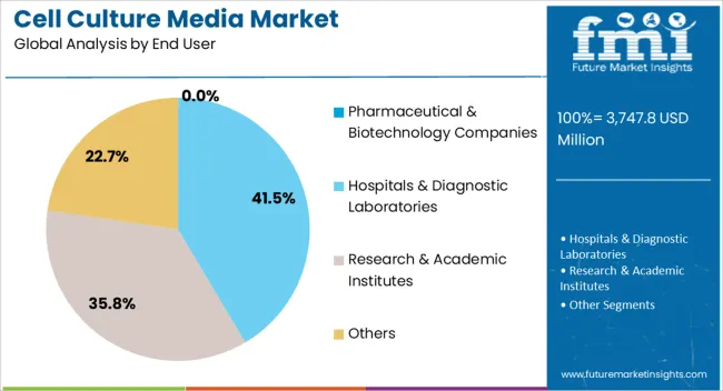 Cell Culture Media Market Analysis By End User