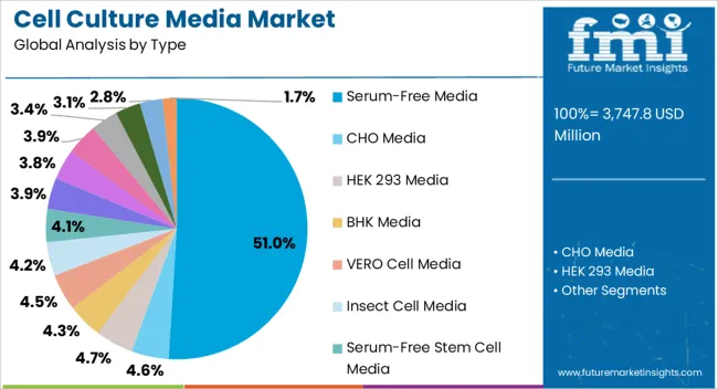 Cell Culture Media Market Analysis By Type