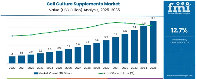 Cell Culture Supplements Market Market Value Analysis