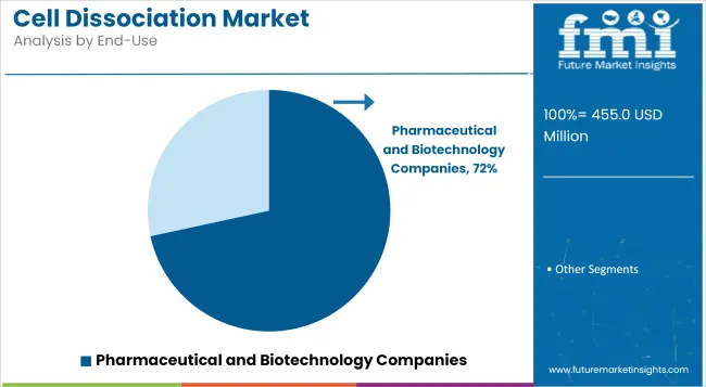 Cell Dissociation Market Analysis By End Use