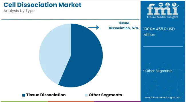 Cell Dissociation Market Analysis By Type