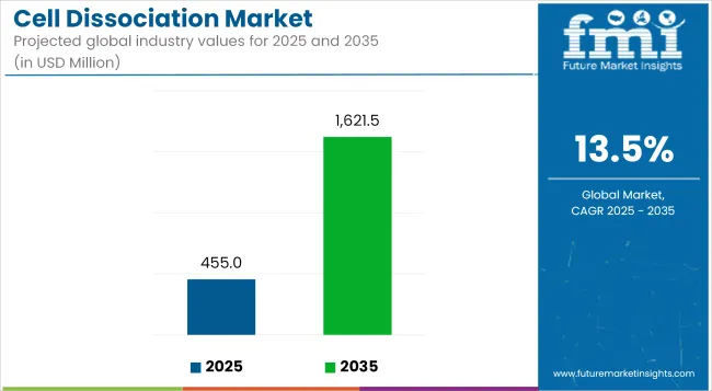 Cell Dissociation Market Industry Value Analysis