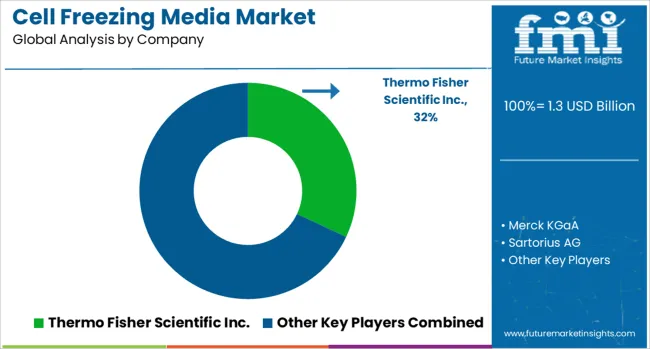 Cell Freezing Media Market Analysis By Company