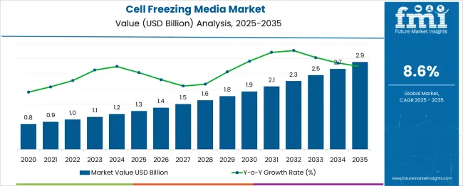 Cell Freezing Media Market Market Value Analysis
