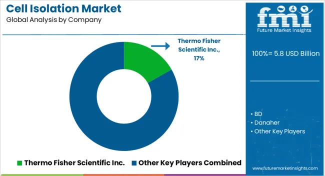 Cell Isolation Market Analysis By Company