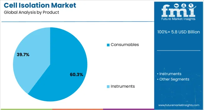 Cell Isolation Market Analysis By Product