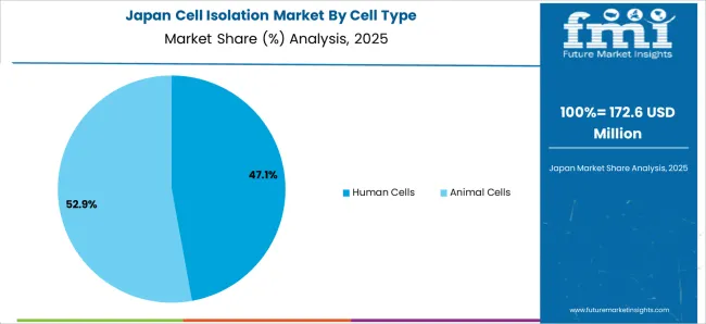 Cell Isolation Market Japan Market Share Analysis By Cell Type