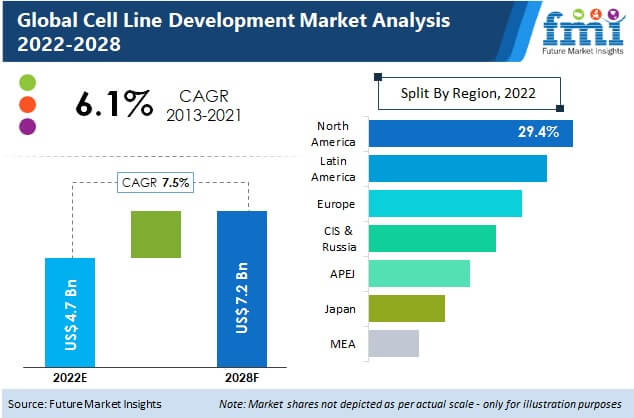  Cell line development market