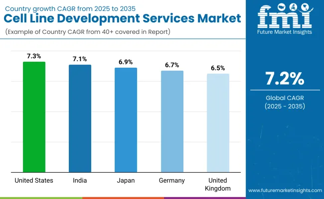 Cell Line Development Services Market By Country