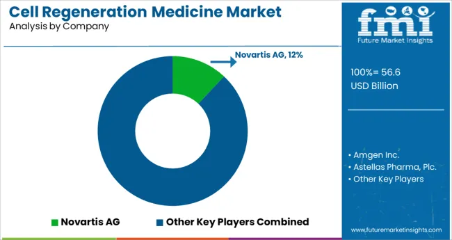 Cell Regeneration Medicine Market Analysis By Company