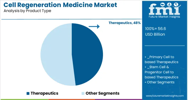 Cell Regeneration Medicine Market Analysis By Product Type