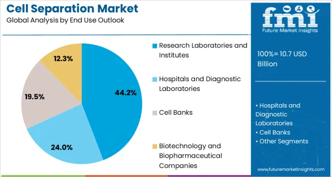 Cell Separation Market Analysis By End Use Outlook