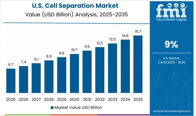 Cell Separation Market Country Value Analysis