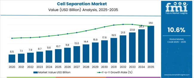 Cell Separation Market Market Value Analysis