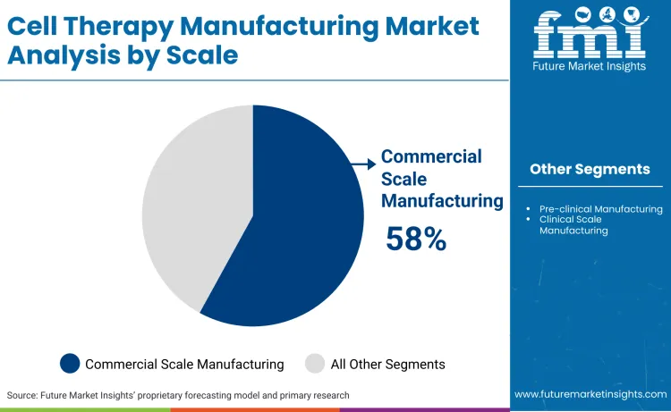 Cell Therapy Manufacturing Market Analysis By Scale