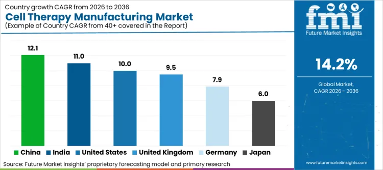 Cell Therapy Manufacturing Market Cagr Analysis By Country